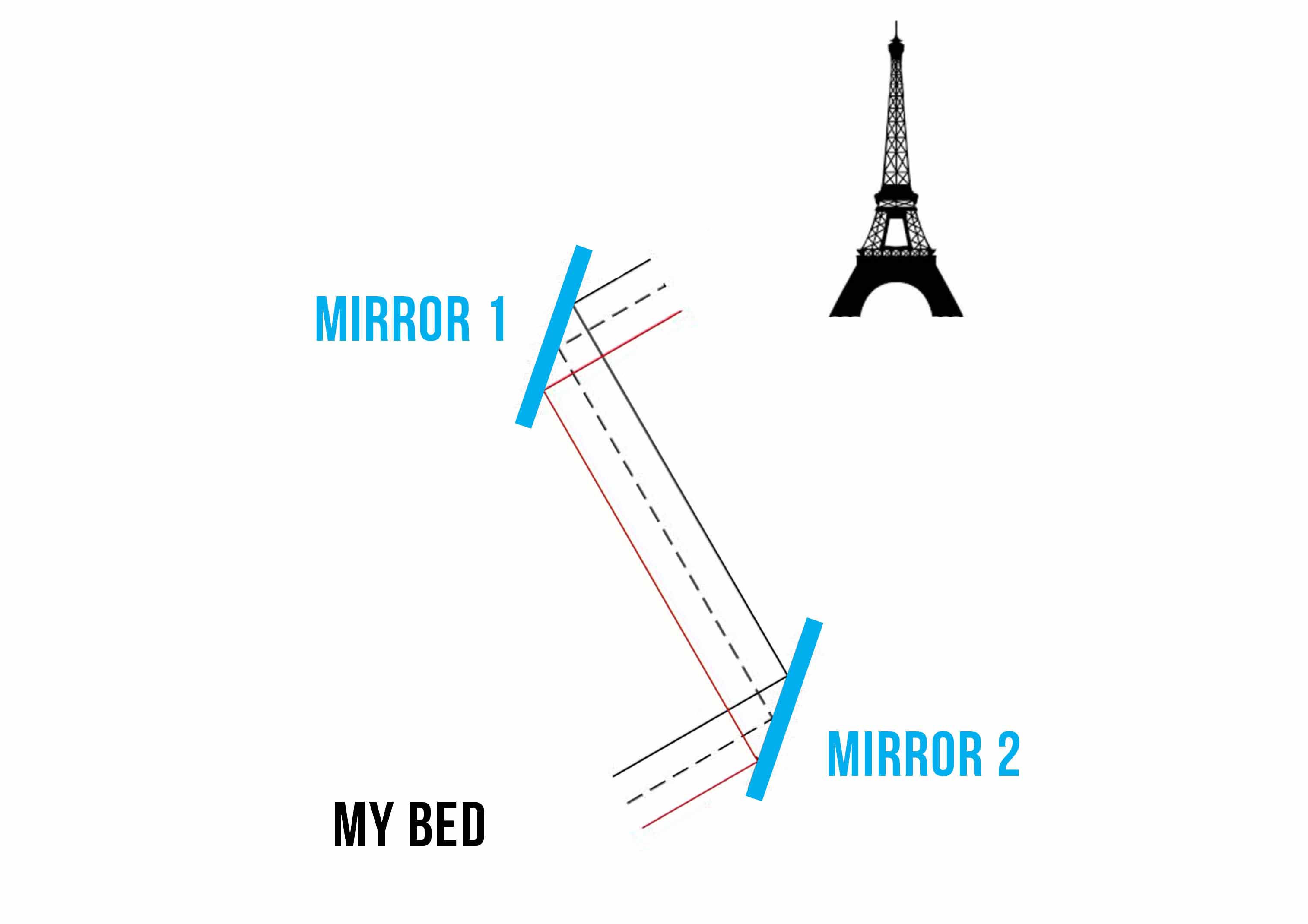 A diagram of French Redditor Lurluberlu's bed, two giant periscope mirrors, and the Eiffel Tower in Paris, France.